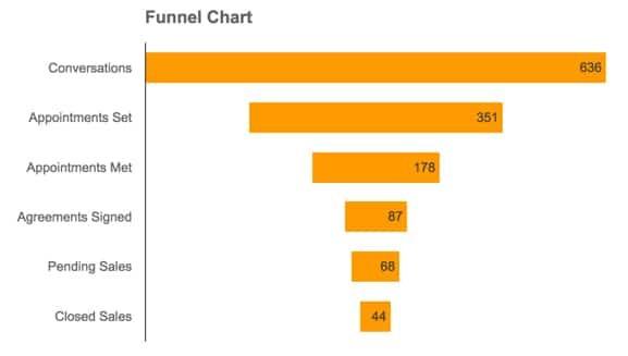 Cách tạo biểu đồ phễu (Funnel charts) trong Google Sheets